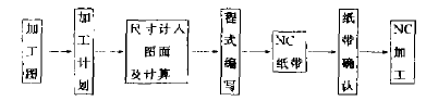 數(shù)控木工雕刻機的雕刻原理