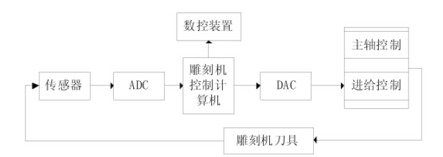 基于ARM處理器的數(shù)控雕銑機(jī)控制系統(tǒng)設(shè)計(jì)