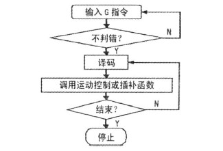 小型數(shù)控雕銑機的數(shù)控代碼翻譯程序流程框圖