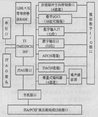 運動控制板結構圖