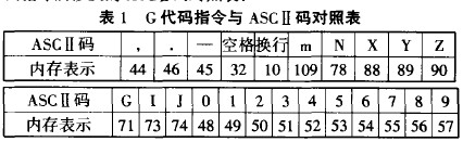 電腦雕刻機(jī)的G代碼指令與ASCⅡ碼對(duì)照表
