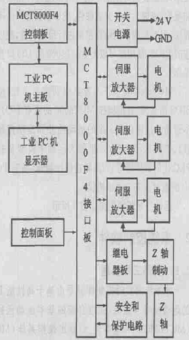 一帆數(shù)控系統(tǒng)的硬件結構圖
